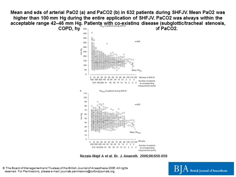 Mean and sds of arterial PaO2 (a) and PaCO2 (b) in 632 patients during